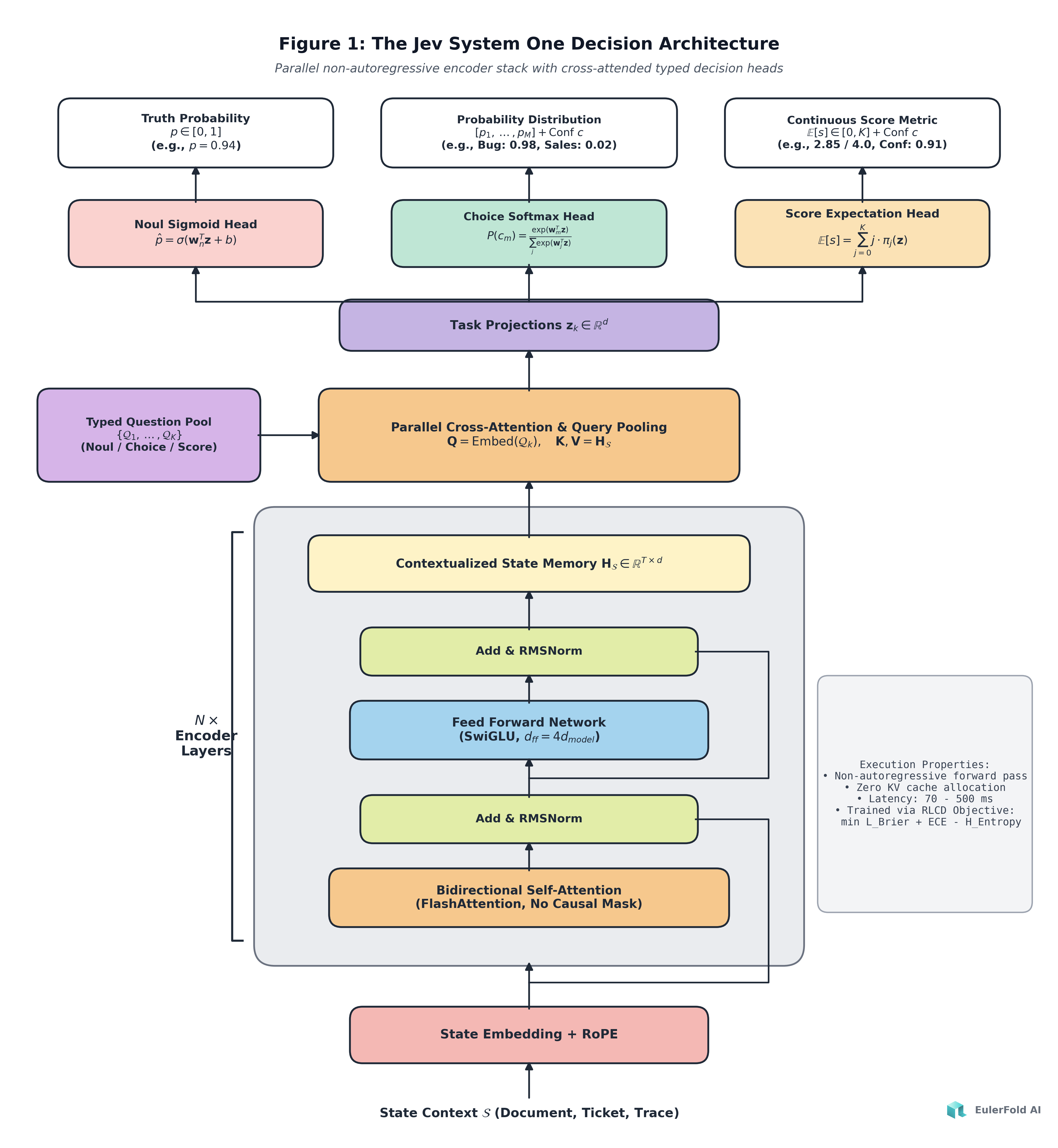 The Jev System One Decision Architecture: A bidirectional transformer encoder stack paired with parallel cross-attention decision query projections and typed probabilistic output heads