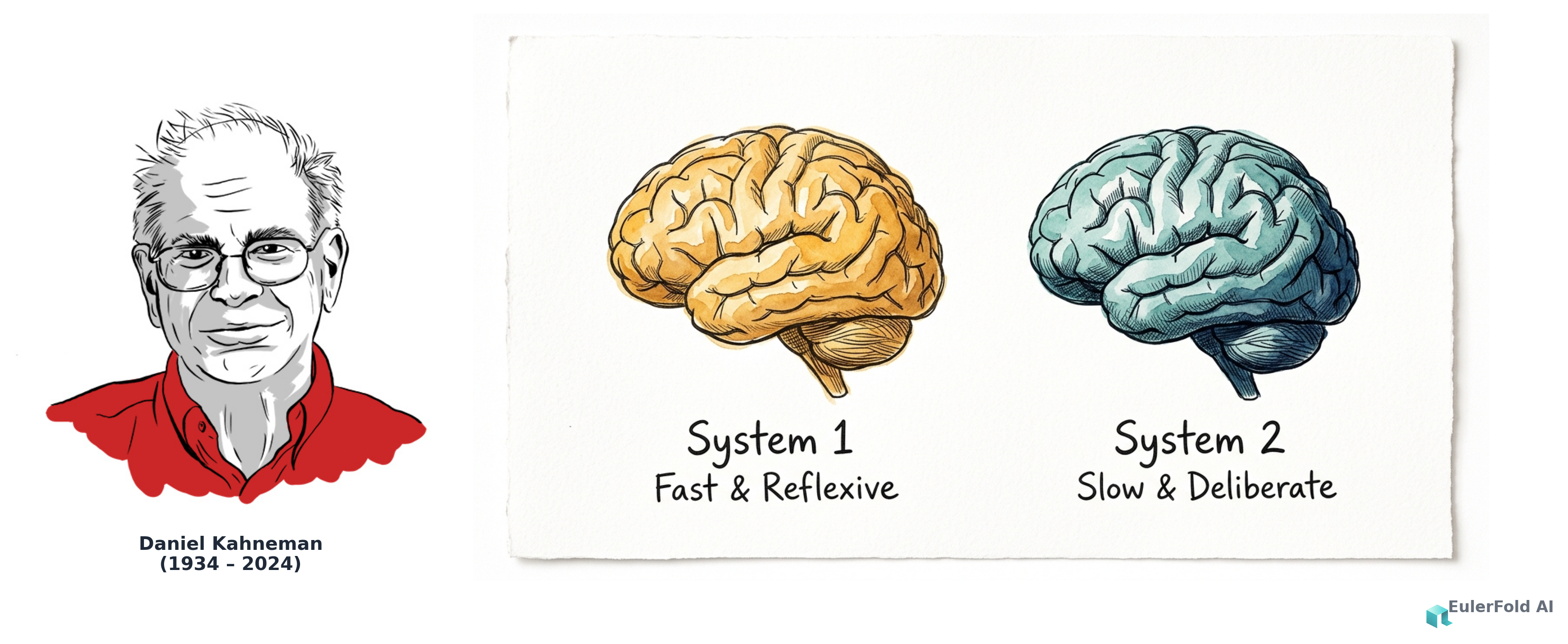 Daniel Kahneman's dual-process cognitive architecture: System 1 (fast, reflexive pattern evaluation) and System 2 (deliberate, sequential reasoning)