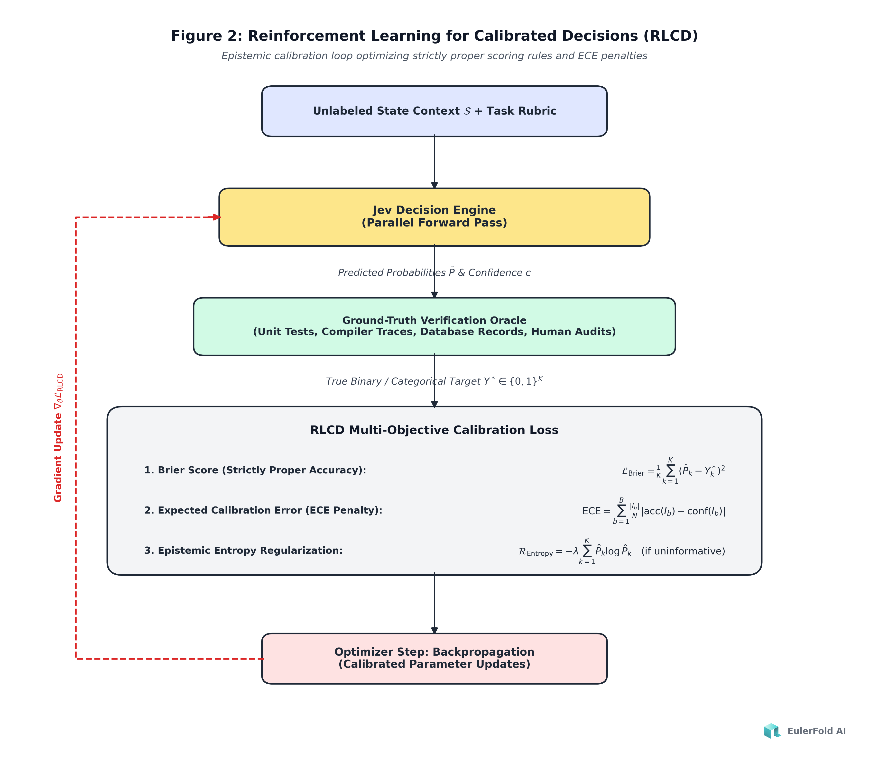 Reinforcement Learning for Calibrated Decisions (RLCD): Epistemic calibration loop optimizing strictly proper scoring rules and ECE penalties